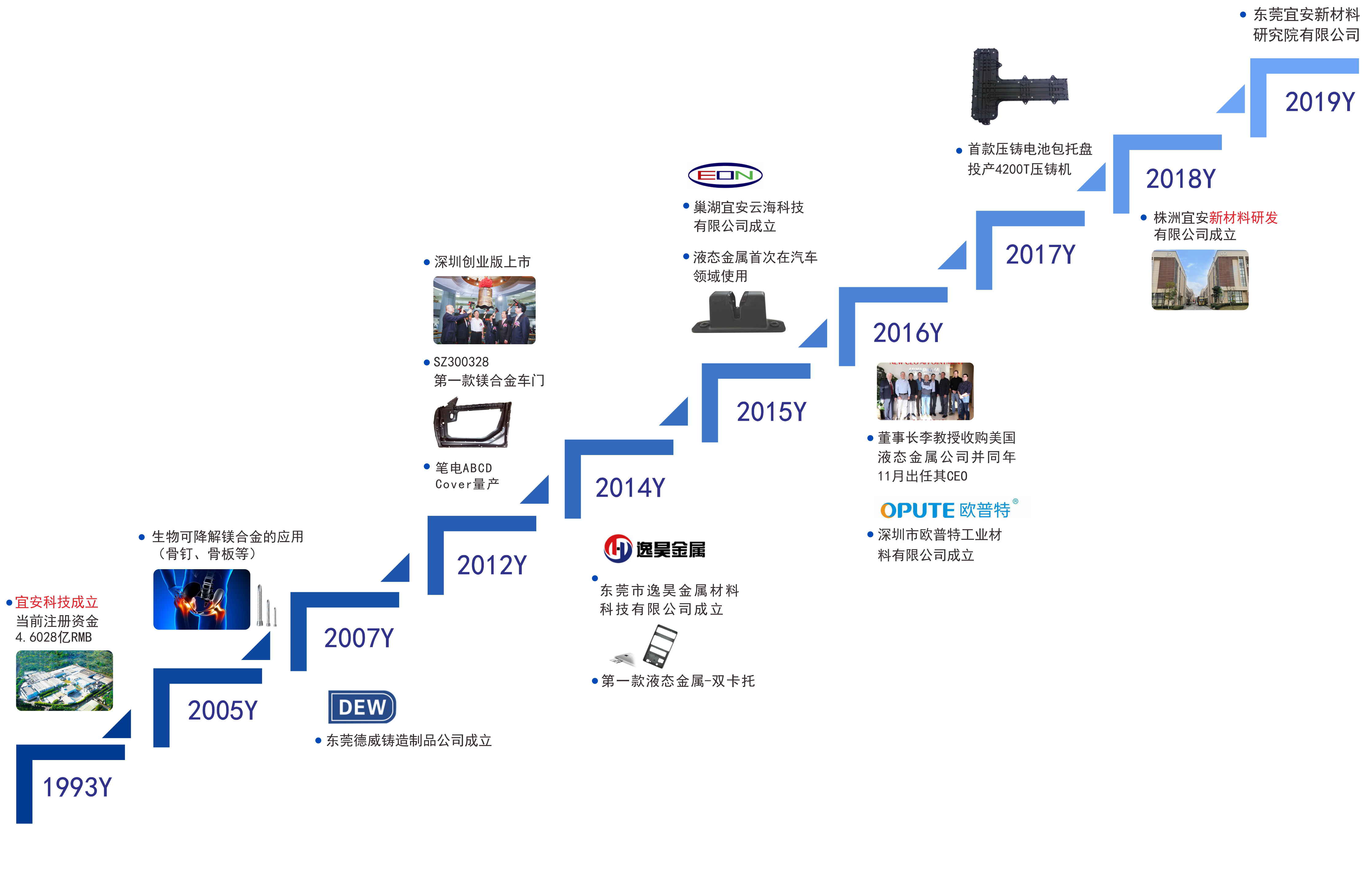 宜安發展歷程