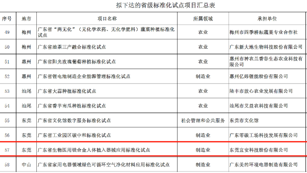宜安科技“廣東省生物醫用鎂合金人體植入器械應用標準化試點”獲批立項